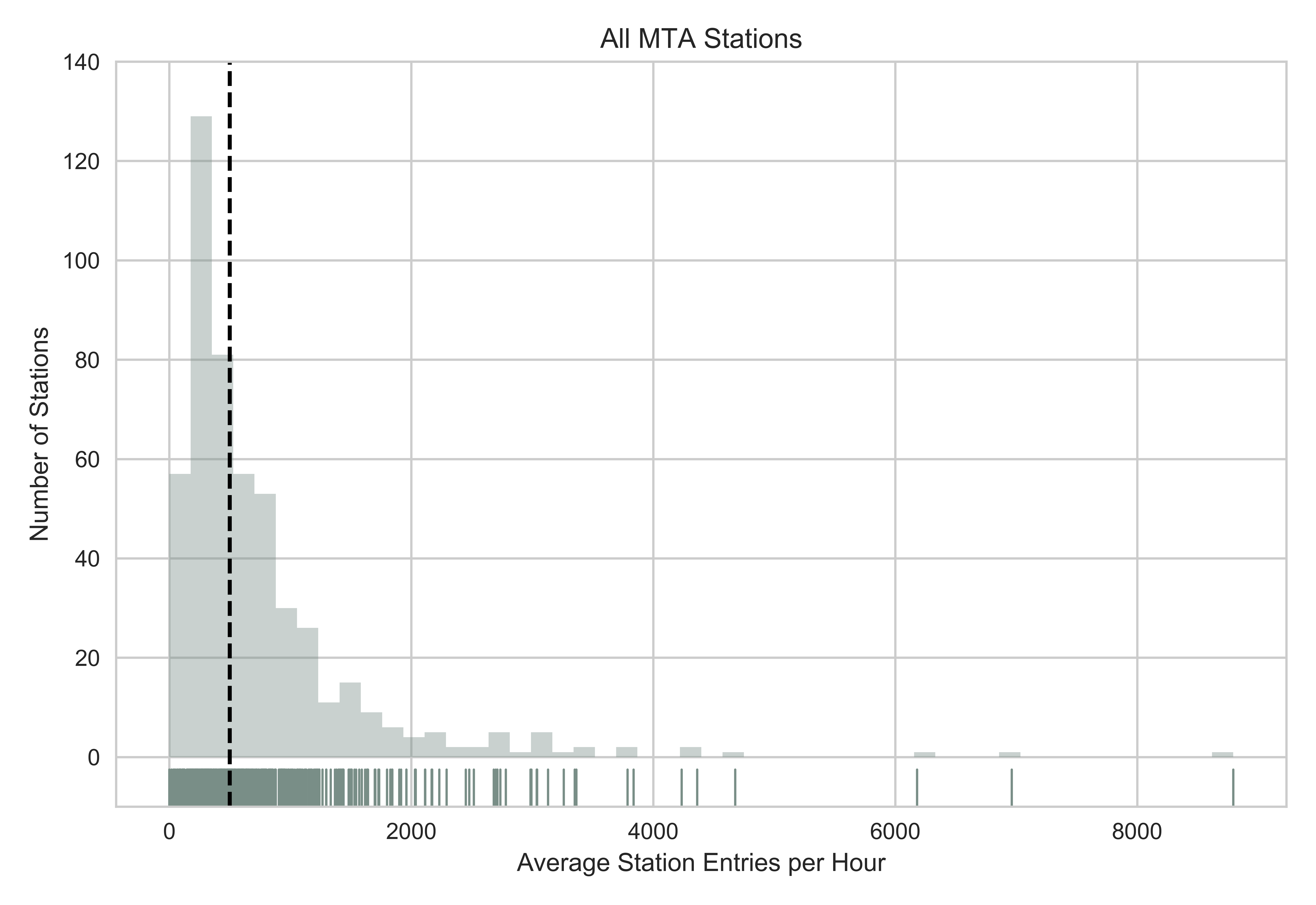 all_stations_histogram