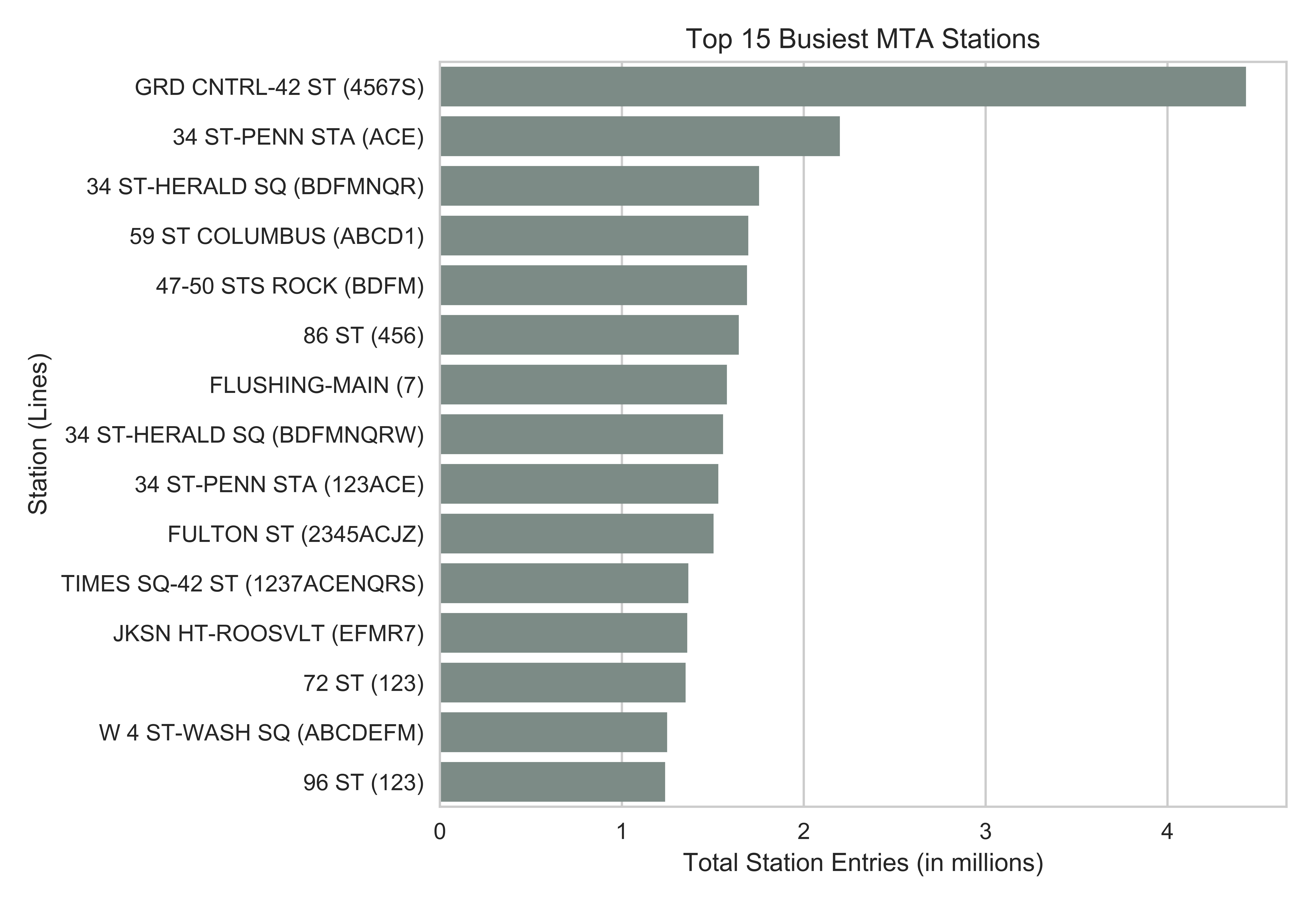 top15_busiest