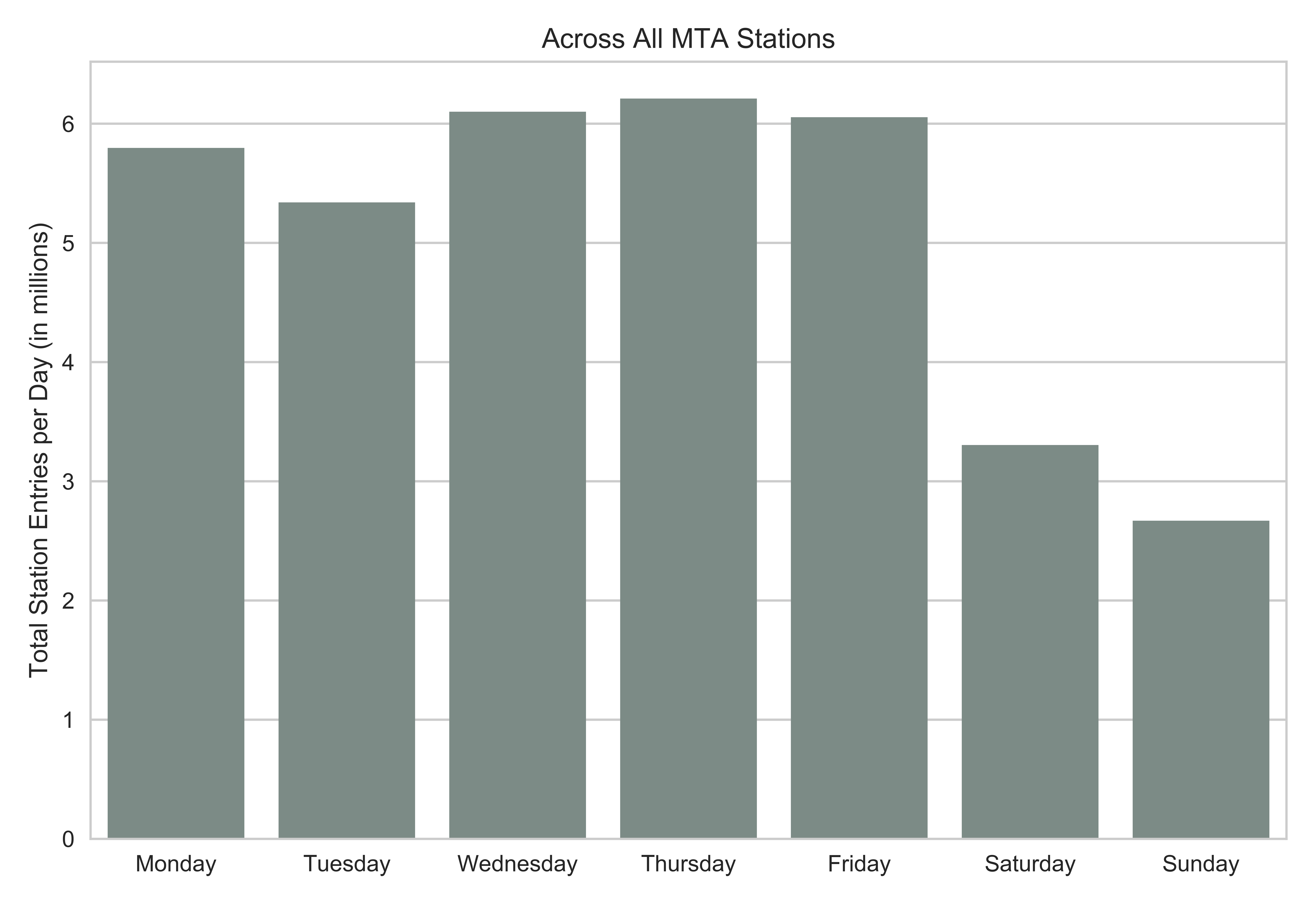 weekday_stations